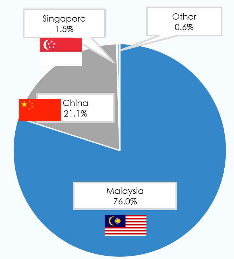 Revenue Composition Chart